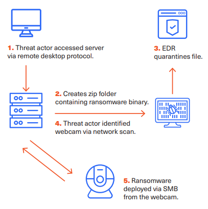 Akira ransomware IoT attack chain